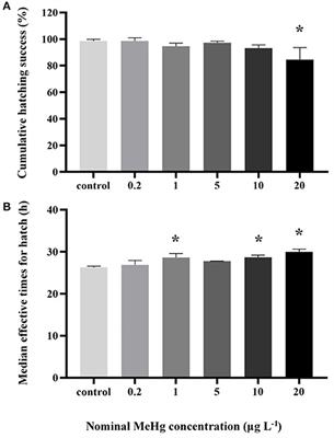 Effects of Short Term Methylmercury Exposure on Growth and Development of the Large Yellow Croaker Embryos and Larvae